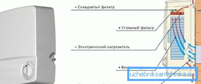 Принцип роботи установки з підігрівом Принцип роботи установки з підігрівом