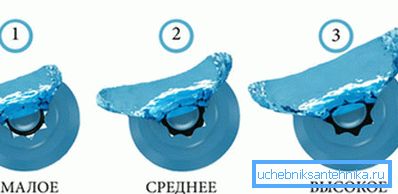 Принцип роботи пристрою для економії води Принцип роботи пристрою для економії води