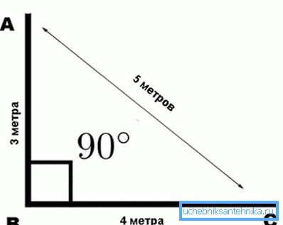 Принцип розмітки кута 90? Принцип розмітки кута 90?