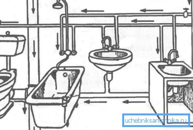 Принцип системи каналізації і водопроводу в квартирі або будинку Принцип системи каналізації і водопроводу в квартирі або будинку