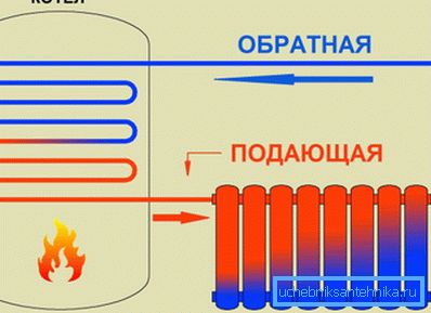 Принцип пристрою і роботи автономного опалення Принцип пристрою і роботи автономного опалення