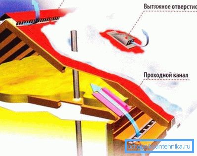 Принцип вентиляції підпокрівельного простору Принцип вентиляції підпокрівельного простору