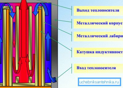 Принципова схема індукційного котла. Принципова схема індукційного котла.
