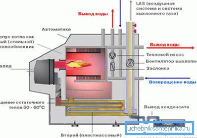 Принципова схема конденсаційного котла. Принципова схема конденсаційного котла.