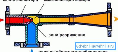Принципова схема роботи елеватора - головного елемента теплового вузла будинку. Принципова схема роботи елеватора - головного елемента теплового вузла будинку.