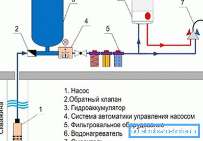 Принципова схема розстановки приладів при автоматичної подачі води з колодязя