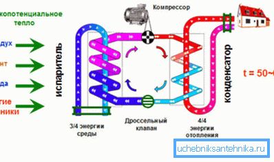 Принципова схема теплового насоса. Принципова схема теплового насоса.