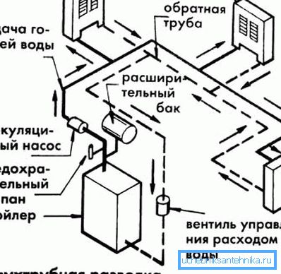 примусова циркуляція примусова циркуляція