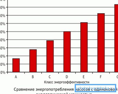 Прийнята з подачі Grundfos класифікація по енергоефективності Прийнята з подачі Grundfos класифікація по енергоефективності