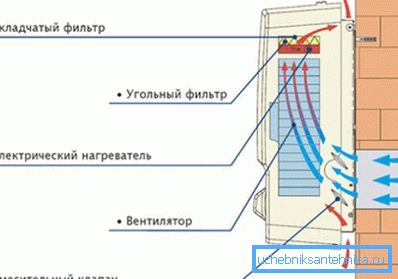 Припливна установка з підігрівом повітря Припливна установка з підігрівом повітря