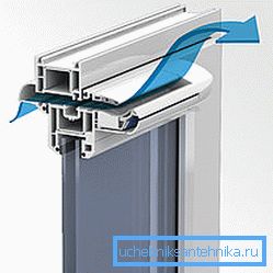 Припливні пристрої в пластиковому вікні. Припливні пристрої в пластиковому вікні.