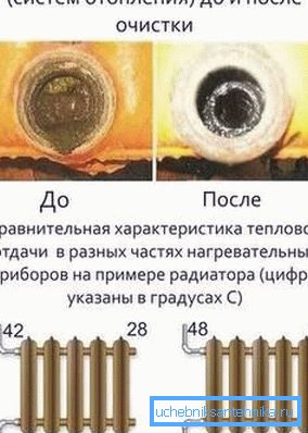 Прочищення системи опалення дозволяє нормалізувати роботу радіаторів Прочищення системи опалення дозволяє нормалізувати роботу радіаторів