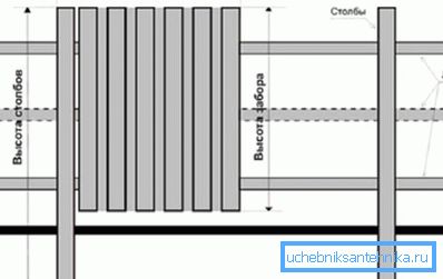 Проект забору на основі з профільних матеріалів Проект забору на основі з профільних матеріалів