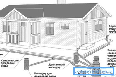 Проектування зливової каналізації по СНиП допускає її розташування на мінімальному поглибленні, в цьому і полягає її головна відмінність Проектування зливової каналізації по СНиП допускає її розташування на мінімальному поглибленні, в цьому і полягає її головна відмінність