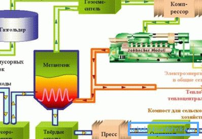 Виробництво біогазу. Виробництво біогазу.