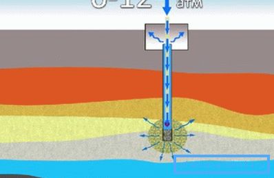 Промивання свердловини водою під тиском Промивання свердловини водою під тиском