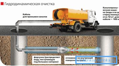 Промивання зовнішньої каналізації Промивання зовнішньої каналізації