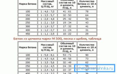 Пропорції розчину для фундаменту. Пропорції розчину для фундаменту.