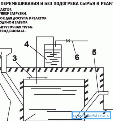 Проста установка для отримання біогазу.
