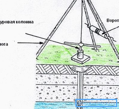Найпростіша бурова установка. Найпростіша бурова установка.