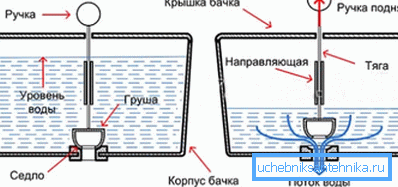 Найпростіша система зливу. Найпростіша система зливу.
