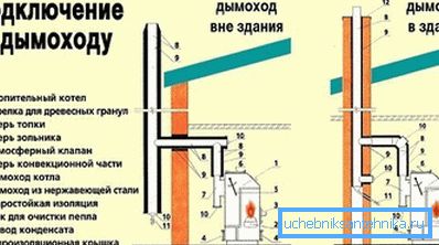 Найпростіші варіанти створення димоходів в приватному будинку Найпростіші варіанти створення димоходів в приватному будинку
