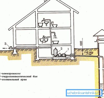 Найпростіший варіант, як провести воду в будинок з колодязя Найпростіший варіант, як провести воду в будинок з колодязя
