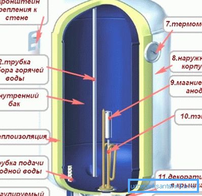 Простота конструкції - запорука довговічності бойлера в квартирі Простота конструкції - запорука довговічності бойлера в квартирі
