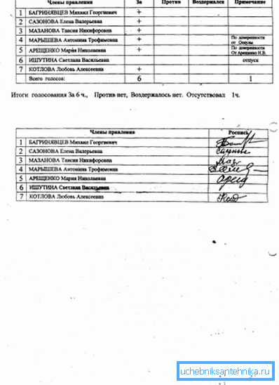 Протокол засвідчується підписами всіх мешканців. Протокол засвідчується підписами всіх мешканців.