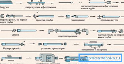 Процес виробництва виробів. Процес виробництва виробів.