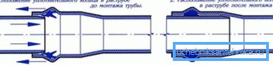 Процес стикування каналізаційних ПВХ труб Процес стикування каналізаційних ПВХ труб