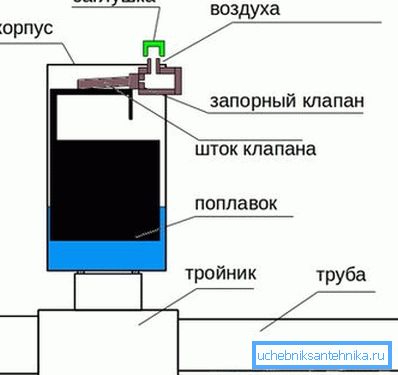 Робота автоматичного клапана Робота автоматичного клапана