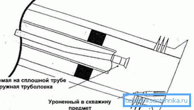Робота ловильного пристрою. Робота ловильного пристрою.