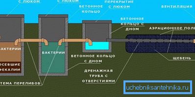 тисяча сто п'ятьдесят-вісім Робота септика з полем фільтрації