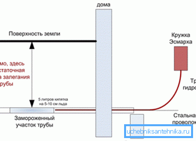 Роботи з кухлем Есмарха Роботи з кухлем Есмарха