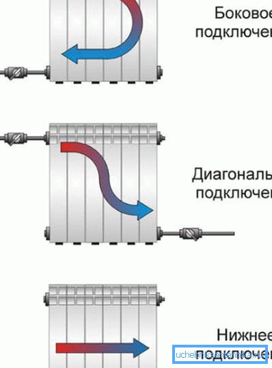 Радіатори опалення з установкою різними способами. Радіатори опалення з установкою різними способами.