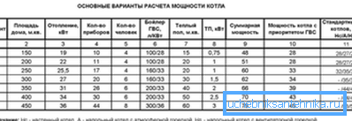 Розрахунок потужності устаткування. Розрахунок потужності устаткування.