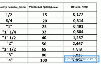 Витрата теплоносія в системі опалення легше визначати по таблиці. Витрата теплоносія в системі опалення легше визначати по таблиці.