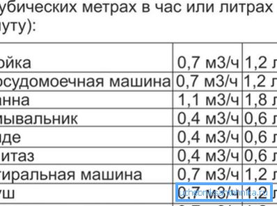 Витрата води для сантехнічних приладів. Витрата води для сантехнічних приладів.