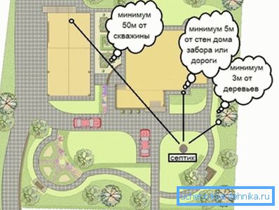 Розташування септика на присадибній ділянці. Розташування септика на присадибній ділянці.