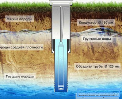 Розташування стовбура свердловини щодо шарів породи. Розташування стовбура свердловини щодо шарів породи.