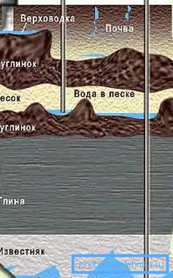 Розташування водоносних пластів Розташування водоносних пластів