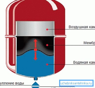 Розширювальний бак закритого типу Розширювальний бак закритого типу