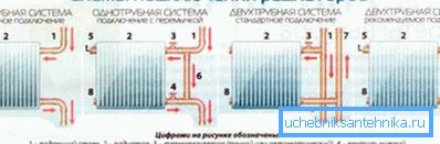 Різні варіанти з'єднання радіаторів в системі Різні варіанти з'єднання радіаторів в системі