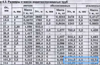 Розміри сталевих водогазопровідних труб по ГОСТ 3262 75 виходячи з їх міцності Розміри сталевих водогазопровідних труб по ГОСТ 3262 75 виходячи з їх міцності