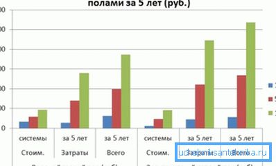 Різниця між водяним і електричним варіантом в грошовому вираженні. Різниця між водяним і електричним варіантом в грошовому вираженні.