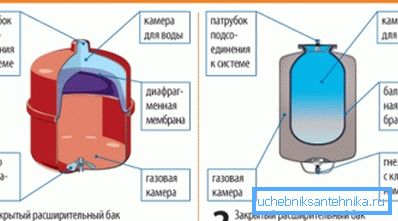 Різновиди мембранних розширювальних ємностей Різновиди мембранних розширювальних ємностей