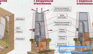 Різновиди існуючих камінів для опалення будинку