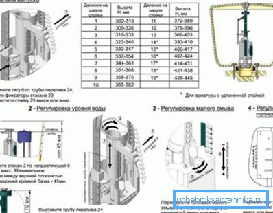 Регулювання арматури також проводиться за певними правилами, які зорієнтовані на особливості конкретної конструкції, але при обліку її установки в різні за обсягом і габариту бачки Регулювання арматури також проводиться за певними правилами, які зорієнтовані на особливості конкретної конструкції, але при обліку її установки в різні за обсягом і габариту бачки