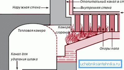 Римський гіпокауст. схема Римський гіпокауст. схема